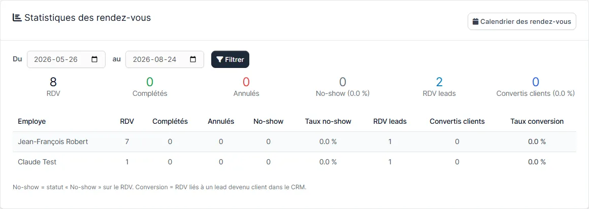 Écran Statistiques des rendez-vous avec les totaux et le tableau par employé